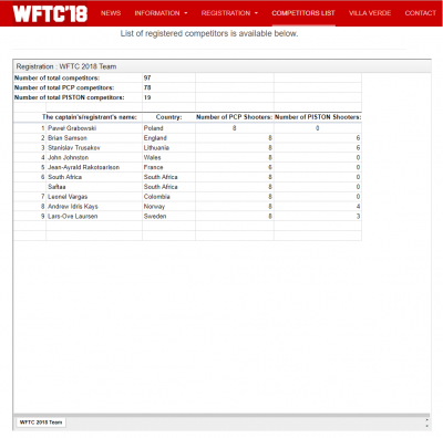 WFTC2018 -97 Competitors.png